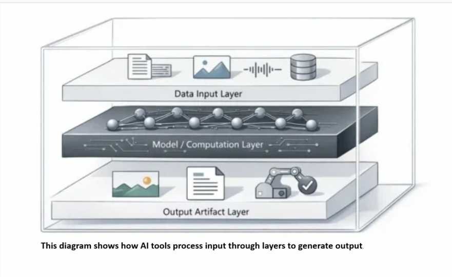 alt="what are AI tools simple explanation diagram"