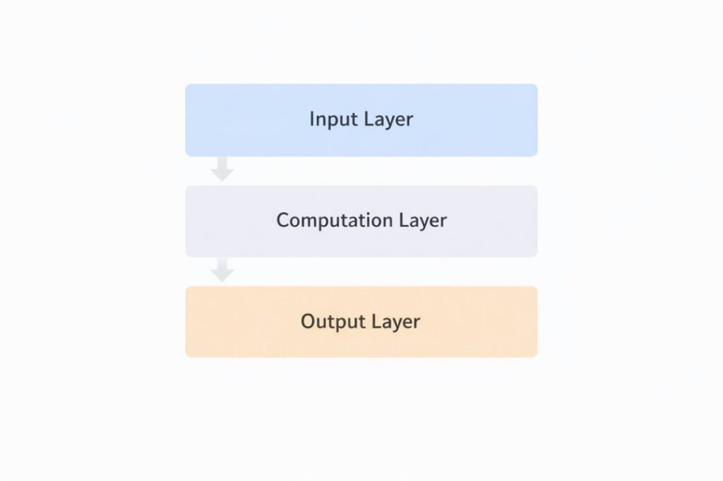 Flow diagram showing input, processing, and output stages in an AI tool.