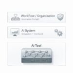 Conceptual distinction between AI tools, broader AI systems, and organizational or governance layers.