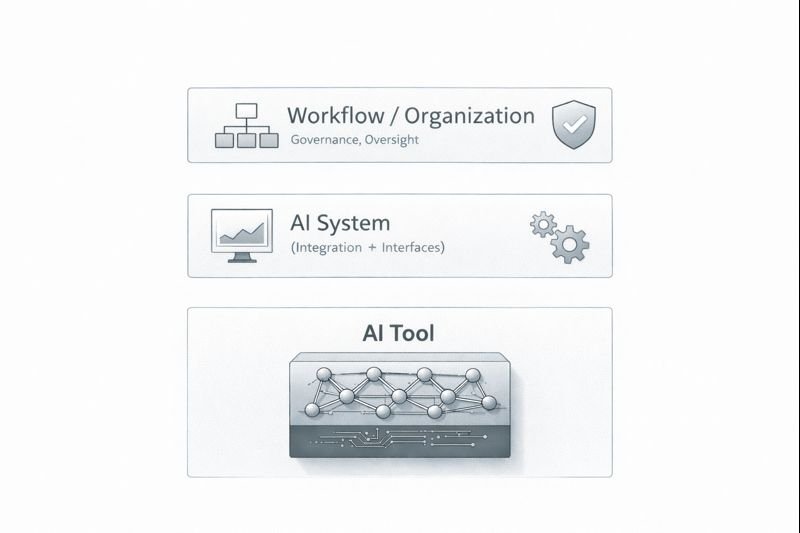 Conceptual distinction between AI tools, broader AI systems, and organizational or governance layers.