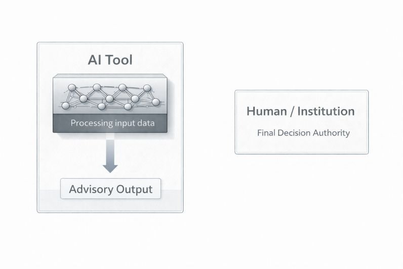 Diagram illustrating AI tools generating advisory outputs for decision support, with final decision authority retained by humans or institutions.
