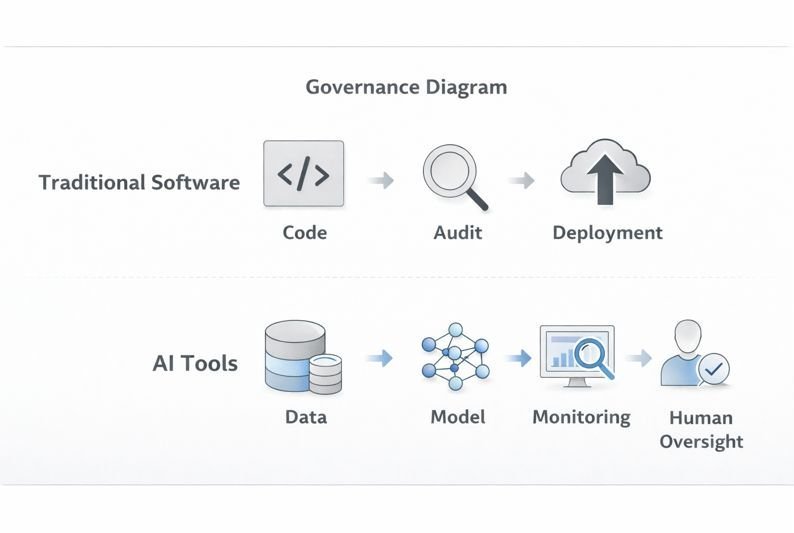 Diagram illustrating governance layers for traditional software and expanded oversight frameworks for AI systems.