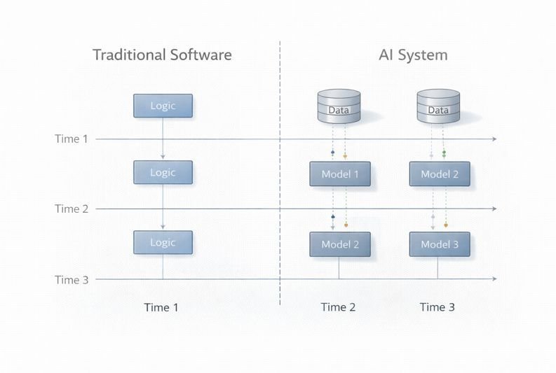 Side-by-side conceptual illustration showing rule-based logical decision paths contrasted with data-driven statistical learning structures.
