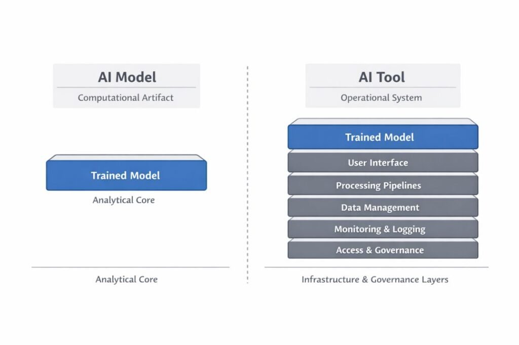 Structural diagram illustrating the distinction between an AI model as a computational artifact and an AI tool as a system-level implementation with supporting infrastructure layers.