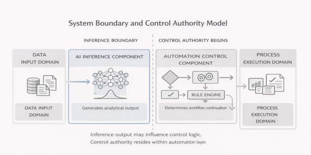 Schematic diagram illustrating inference boundary of AI component and control authority boundary of automation component within a hybrid workflow architecture.