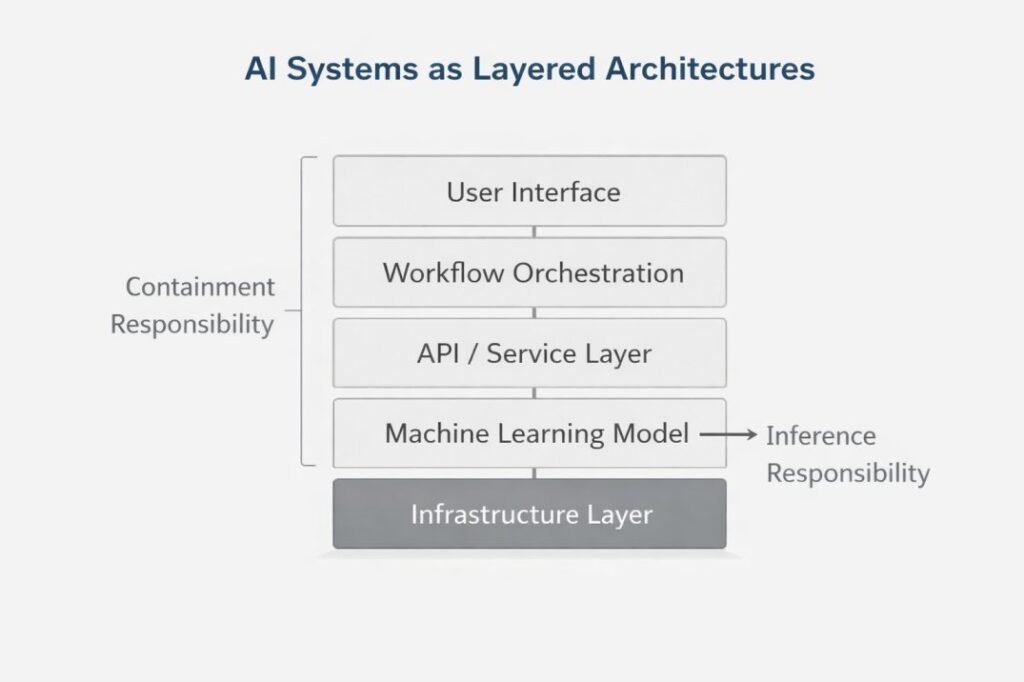 Layered AI system architecture diagram showing user interface, workflow orchestration, API service layer, machine learning model, and infrastructure arranged in a vertical containment structure.