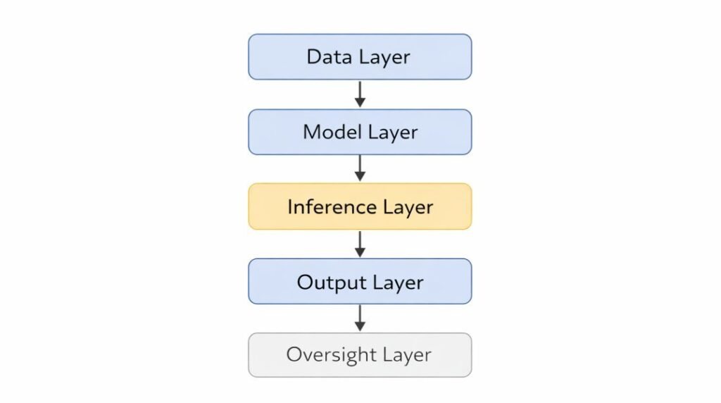 Layered AI system architecture diagram showing data layer, model layer, inference layer, and output layer.