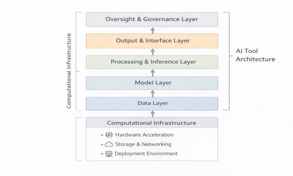 Diagram showing AI tool layers operating within computational infrastructure including hardware acceleration and deployment environment