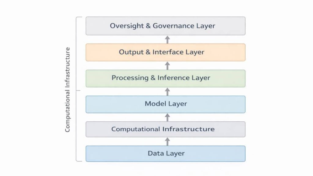 Layered diagram showing data layer, model layer, inference layer, output interface, and governance layer within AI tool architecture