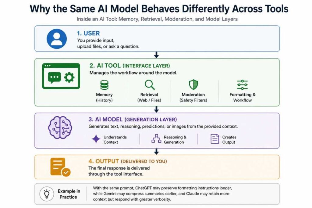 Operational flowchart showing how user prompts pass through AI tool interface layers to the generation model