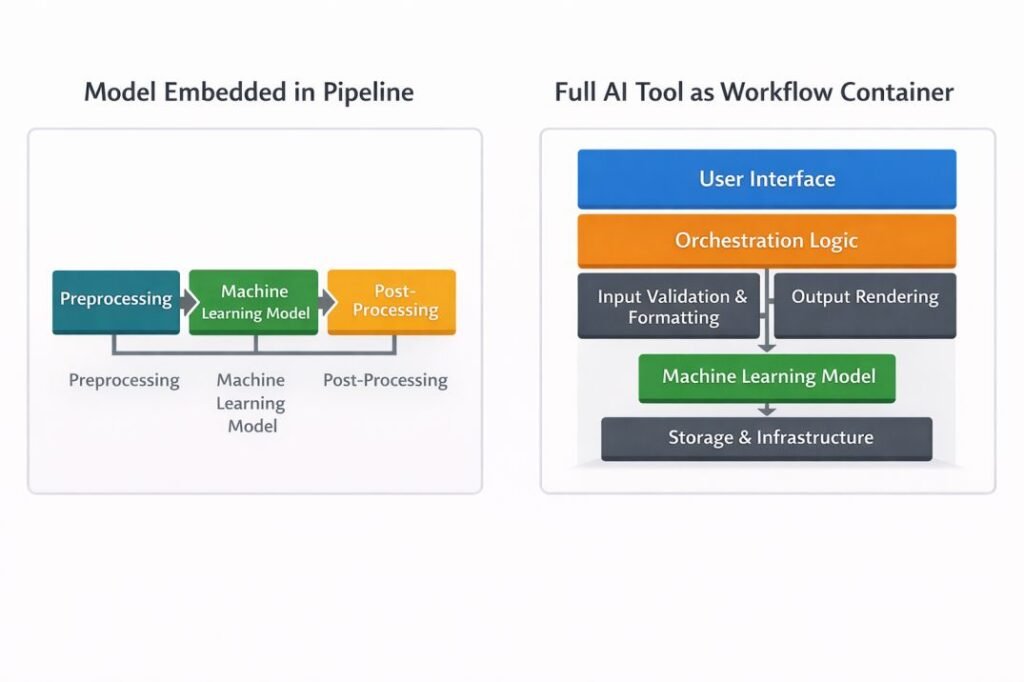 Side-by-side workflow architecture diagram comparing a machine learning model embedded in a processing pipeline with a full AI tool structured as a workflow container including interface, orchestration, validation, model, and infrastructure layers
