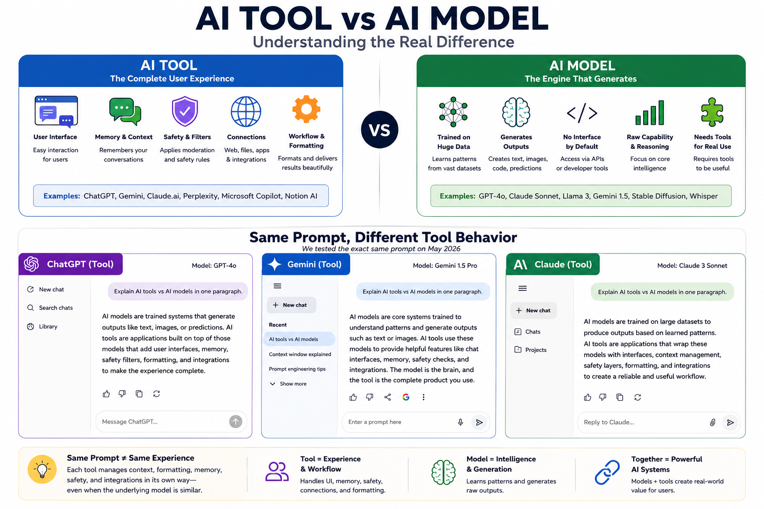 AI Tools vs AI Models infographic comparing workflow systems, memory handling, safety filters, and model behavior across ChatGPT, Gemini, and Claude.