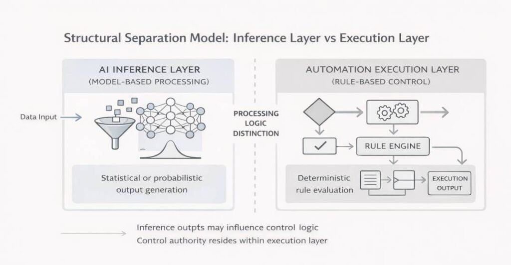 Schematic diagram comparing AI inference layer and automation execution layer, illustrating structural separation between model-based processing and rule-based workflow control.