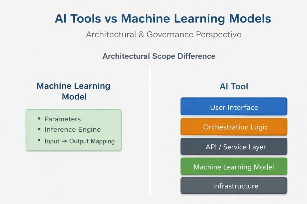 Diagram comparing AI tools and machine learning models, showing a standalone model with parameters and inference engine alongside a layered AI tool architecture including interface, orchestration, API, model, and infrastructure layers.