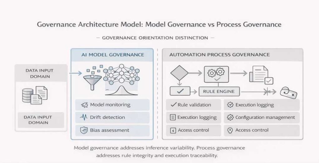 Side-by-side schematic diagram comparing AI model governance structures and automation process governance structures within a workflow architecture.