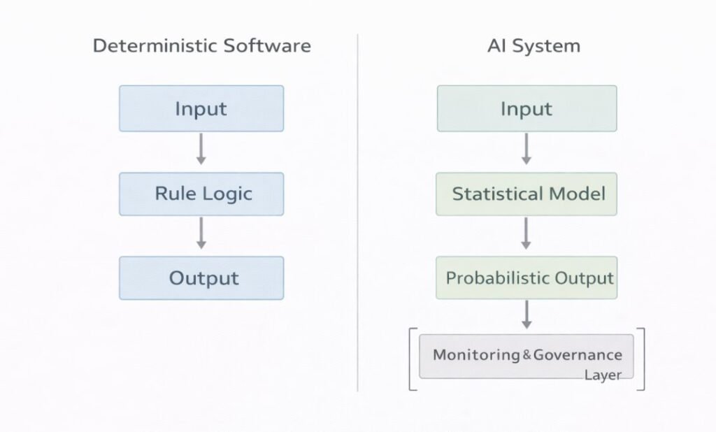 Side-by-side diagram comparing deterministic software logic flow with statistical inference-based AI system architecture