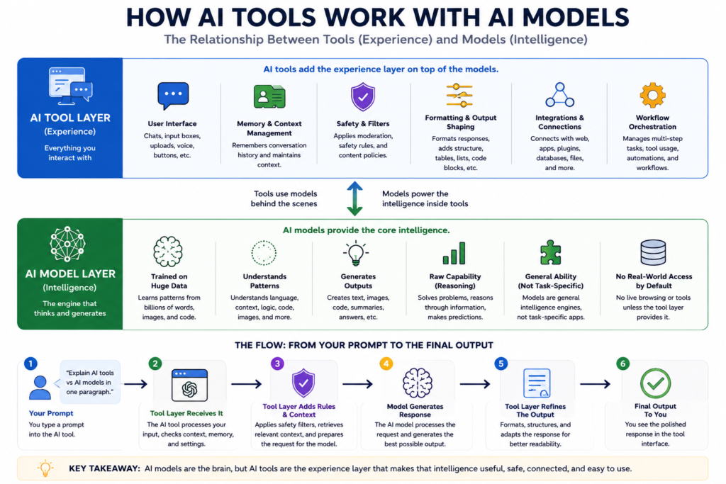 Layered architecture diagram explaining the difference between AI tool interface layers and underlying AI models
