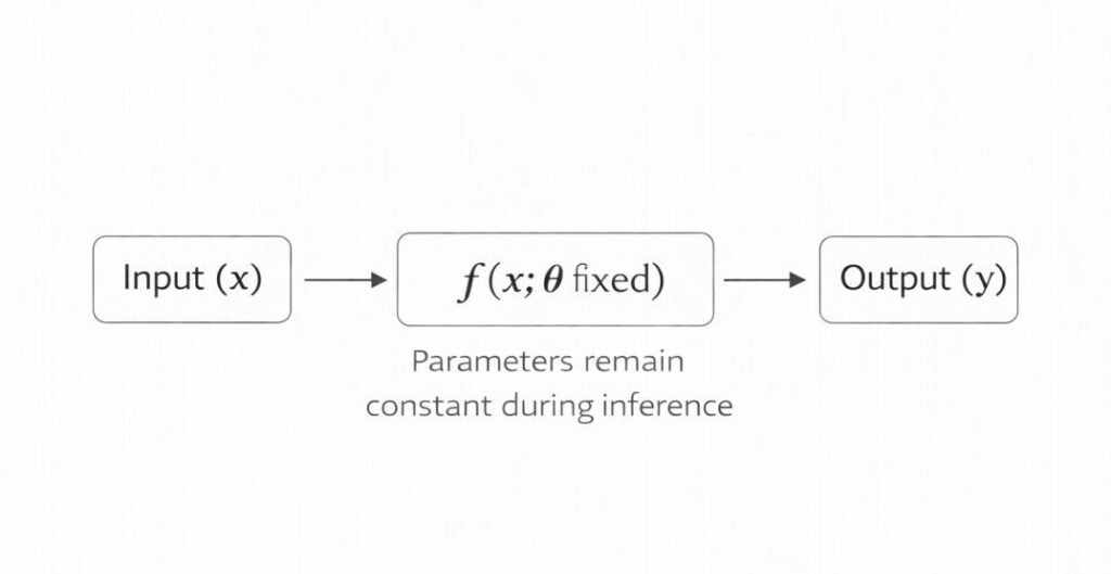Abstract visualization of data flowing through layered neural network representing inference in AI tools.