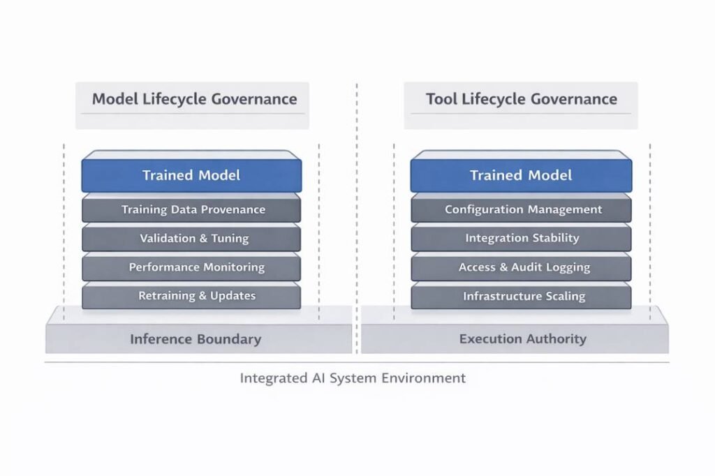 Layered diagram distinguishing model lifecycle governance from system-level tool governance within artificial intelligence architectures.