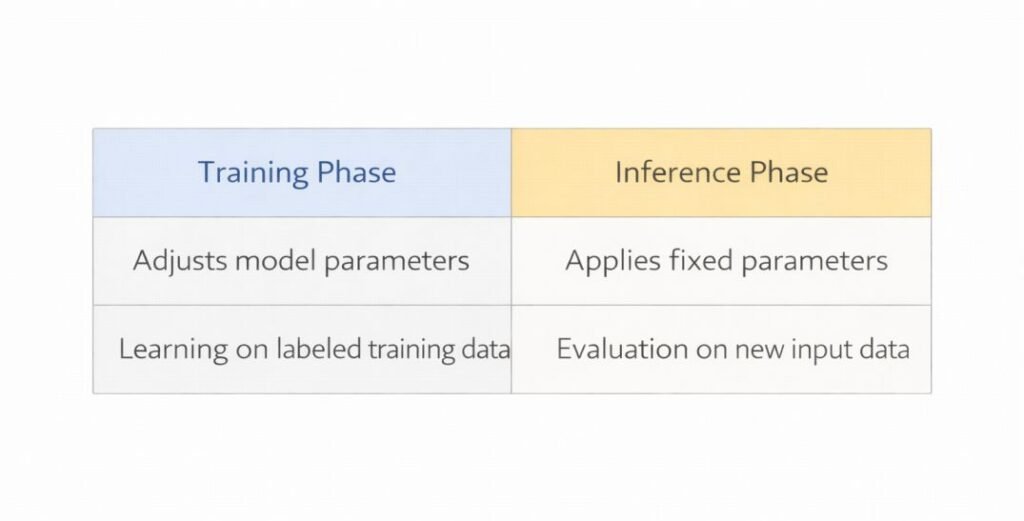 Table comparing model training phase and inference phase in AI systems.