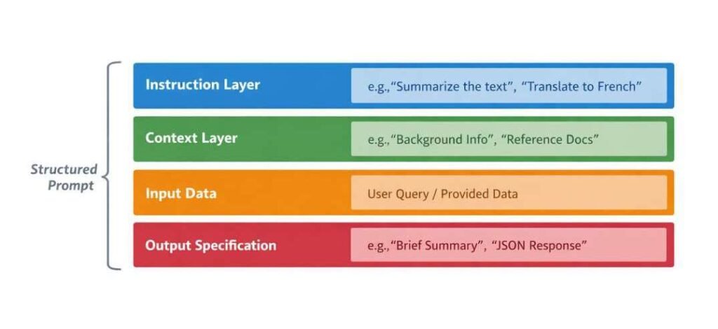 Structured representation of a prompt in AI tools showing instruction layer, context layer, input data segment, and output specification