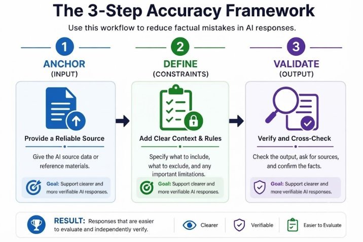 Why AI gives wrong answers fix using three step accuracy workflow — anchor input, define constraints, validate output