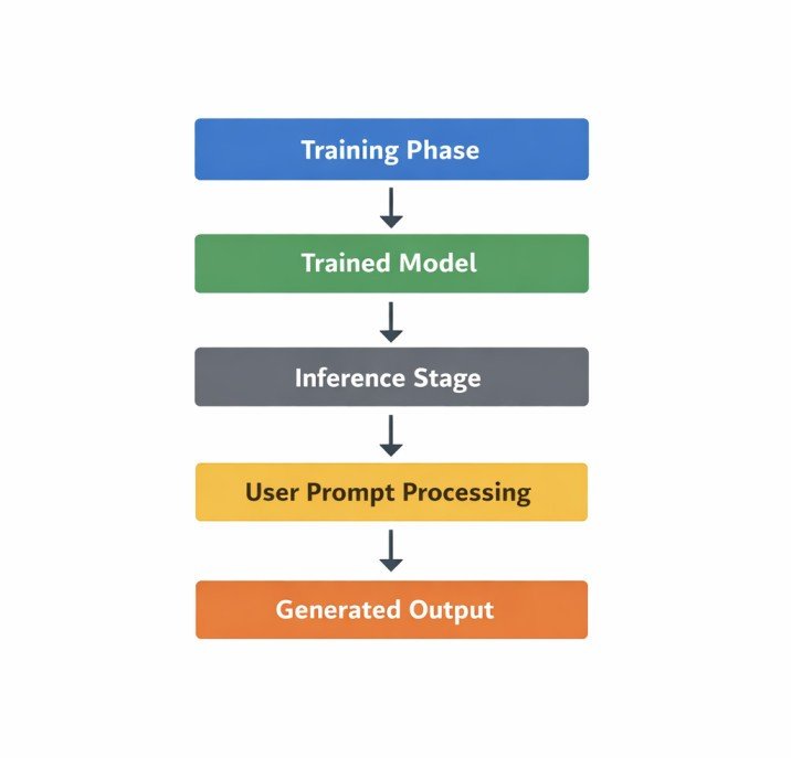 Diagram showing the lifecycle of an AI system including model training, trained model deployment, inference processing, and generated output.