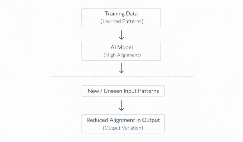 Overfitting and generalization limits in AI systems