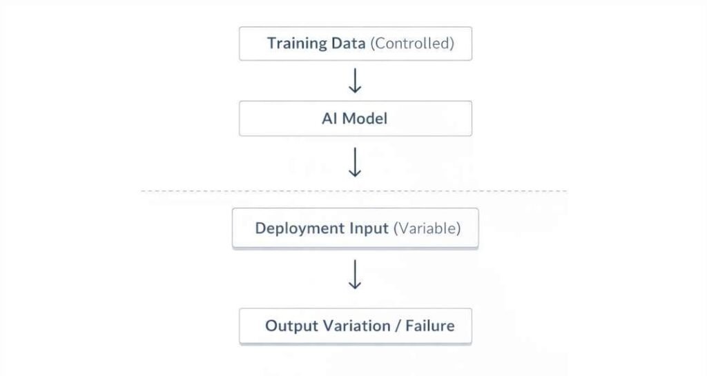 Why AI Tools Fail Outside Training Conditions