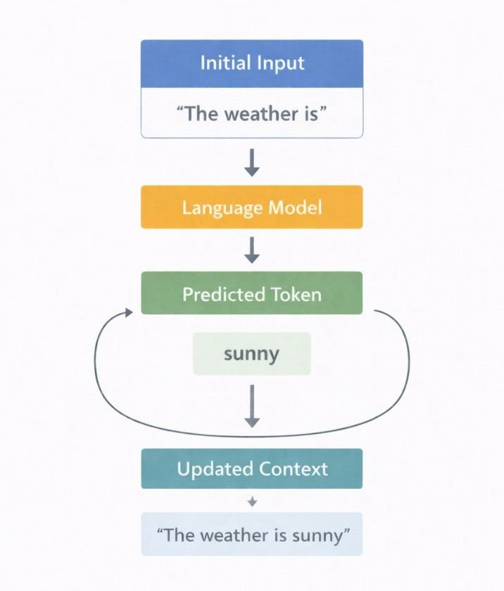 Diagram illustrating the autoregressive token generation loop used in AI language models during text generation.