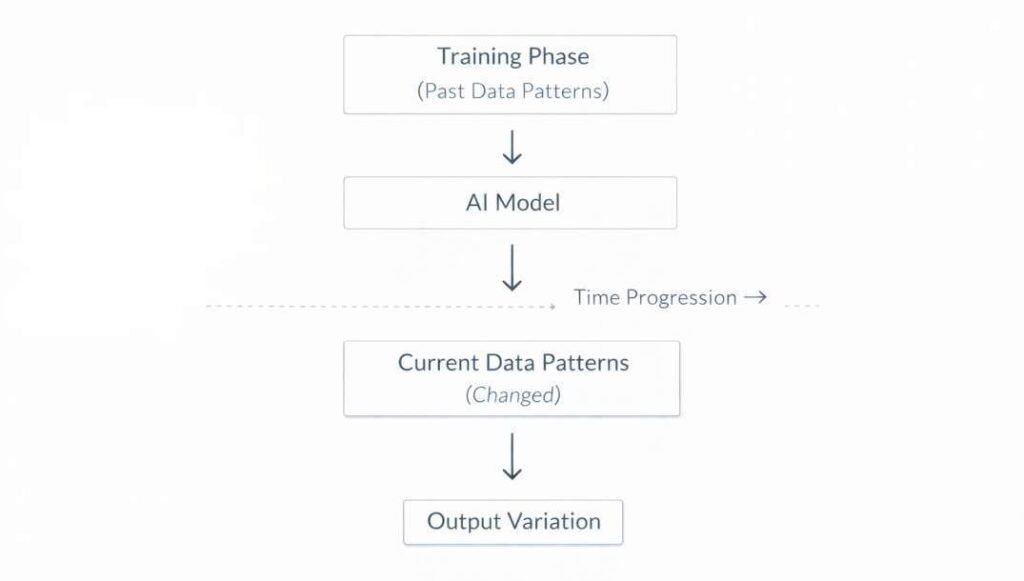 Concept drift in AI systems