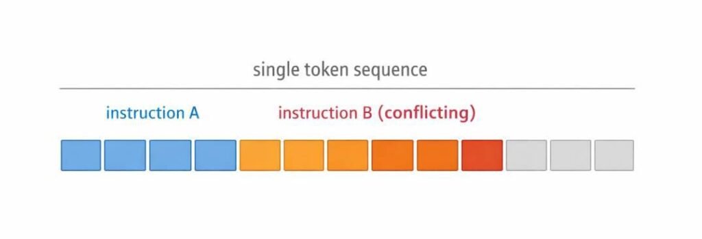 Conflicting instructions represented within a single token sequence in AI prompt structure
