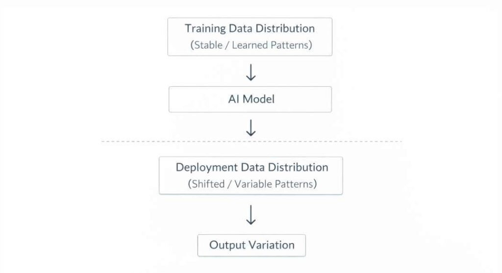 Distribution shift in AI systems