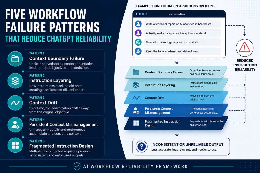 Diagram showing five workflow failure patterns that reduce ChatGPT reliability, including context boundary failure, instruction layering, context drift, persistent context mismanagement, and fragmented instruction design.
