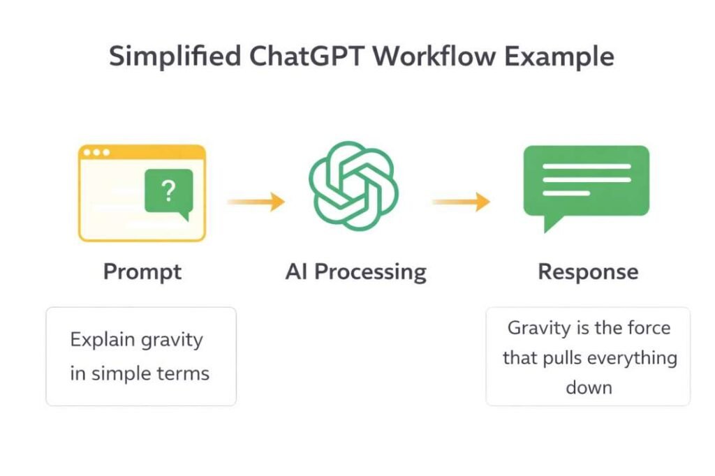 How to Use ChatGPT for Beginners workflow showing prompt AI processing and response steps