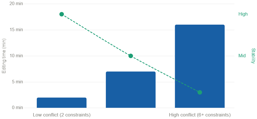 Chart showing high-conflict prompts averaged
16 minutes editing time vs 2 minutes for
low-conflict prompts