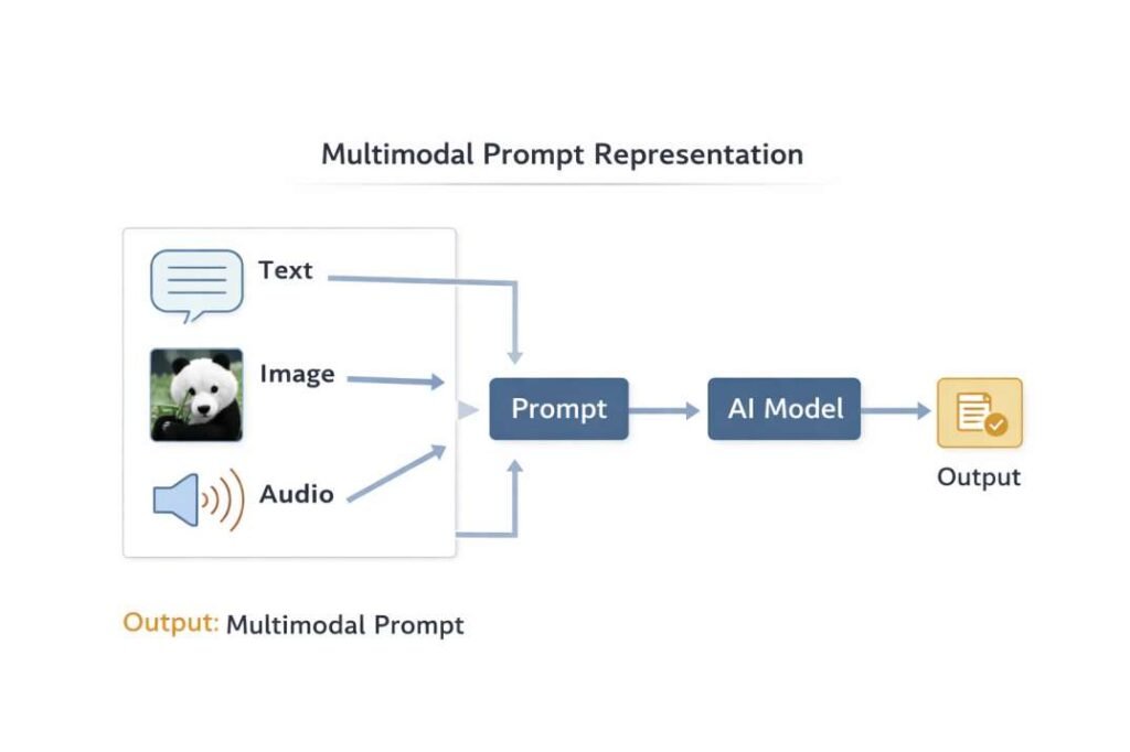 Integration of text, image, and audio inputs into a unified prompt processed by an AI model to produce output