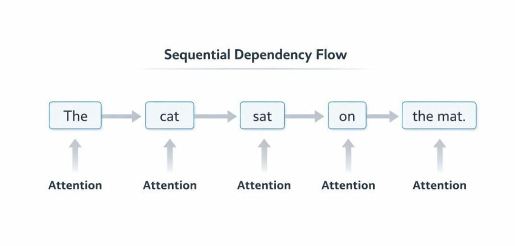 Ordered token sequence illustrating sequential dependency where each token is influenced by preceding tokens through attention mechanisms