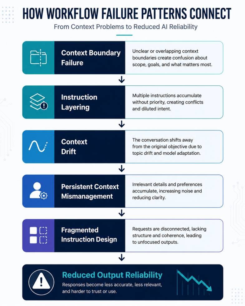 Diagram showing how context boundary failure, instruction layering, context drift, persistent context mismanagement, and fragmented instruction design combine to reduce AI output reliability.