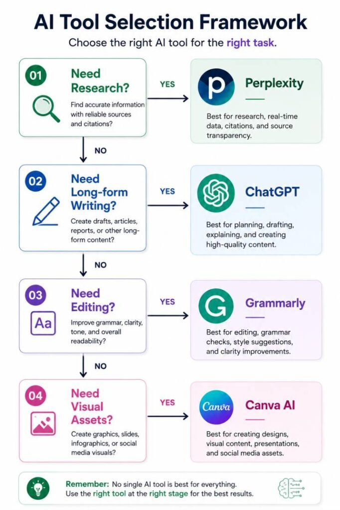 AI tool selection framework showing a workflow-based decision tree for choosing Perplexity, ChatGPT, Grammarly, and Canva AI based on research, writing, editing, and visual design tasks.