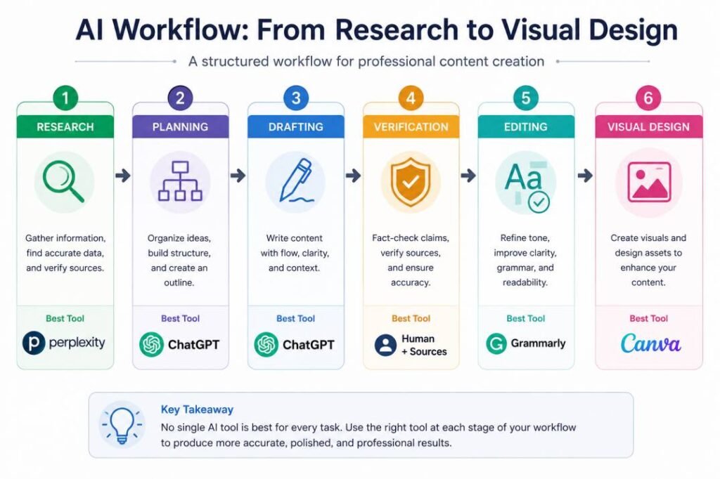 AI workflow diagram showing six stages of professional AI work—research, planning, drafting, verification, editing, and visual design—with the recommended tool for each stage.