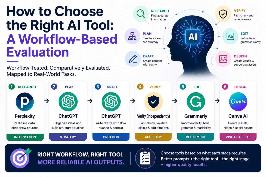 Workflow-based evaluation showing how to choose the right AI tool for research, planning, drafting, verification, editing, and visual design.