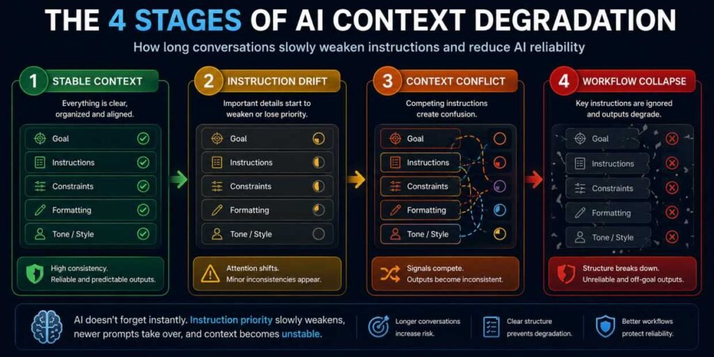 Visual timeline showing the four stages of AI context degradation during long conversations