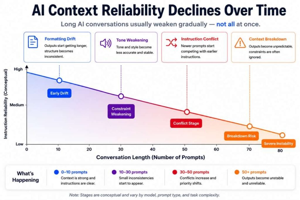 Chart showing AI context reliability declining during long conversations