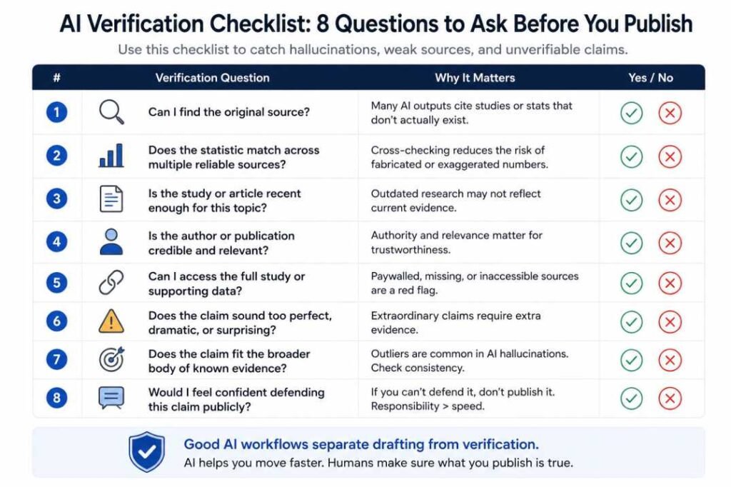AI verification checklist showing important questions to review before publishing AI-assisted content