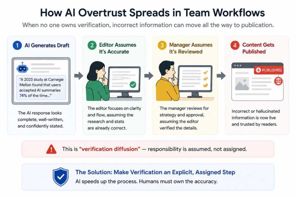 Diagram showing how unverified AI-generated information spreads through team workflows before publication
