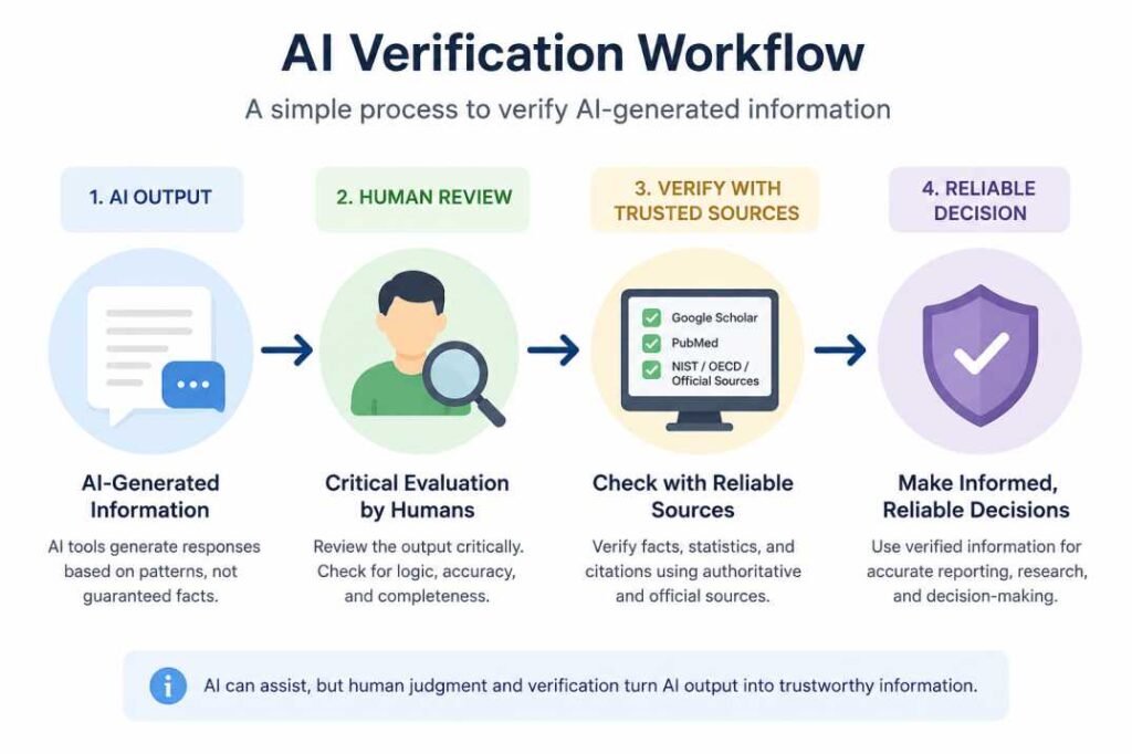 Workflow diagram showing how AI-generated information should be reviewed and verified using trusted sources before making decisions
