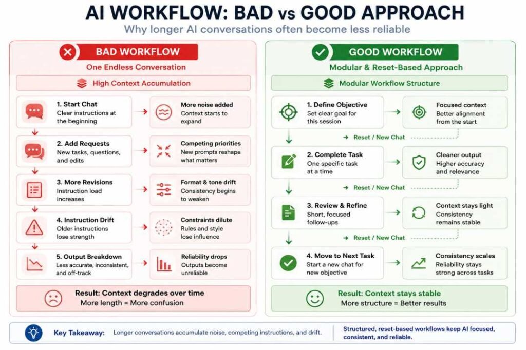 Comparison between long AI conversations and modular AI workflows showing how instruction drift, prompt accumulation, and context overload reduce output reliability over time.