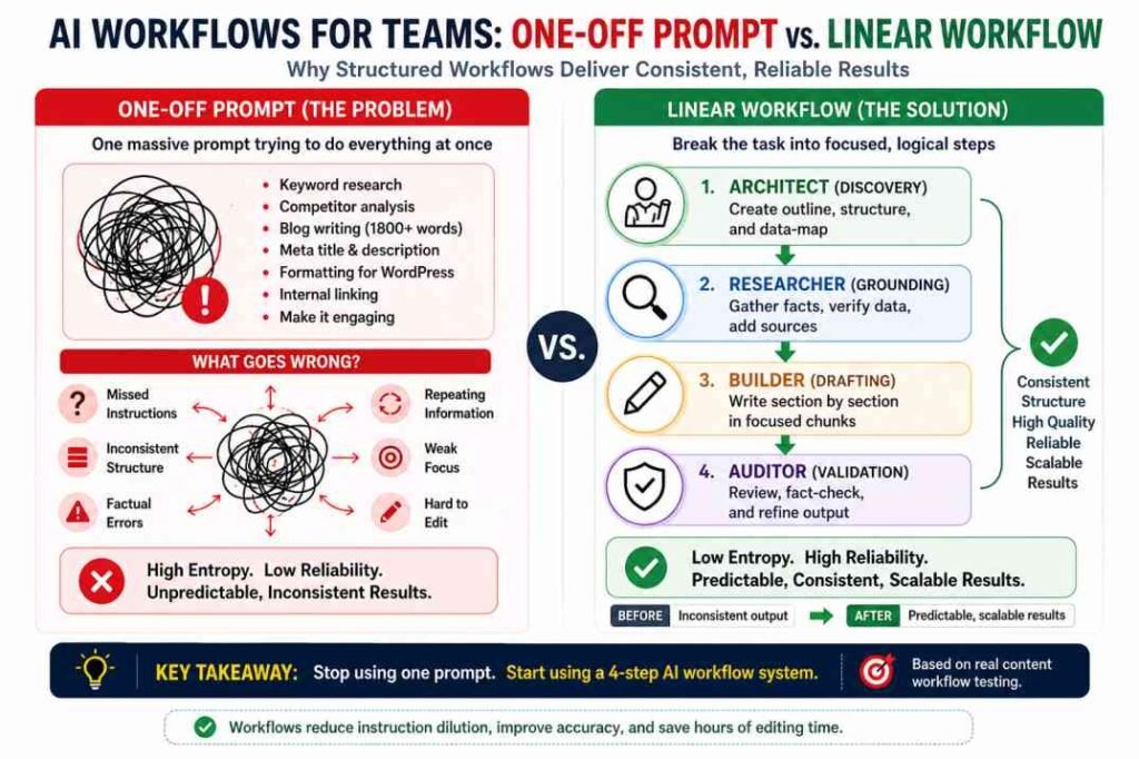 AI workflows for teams comparison showing one-off prompt vs structured 4-step workflow system for consistent results