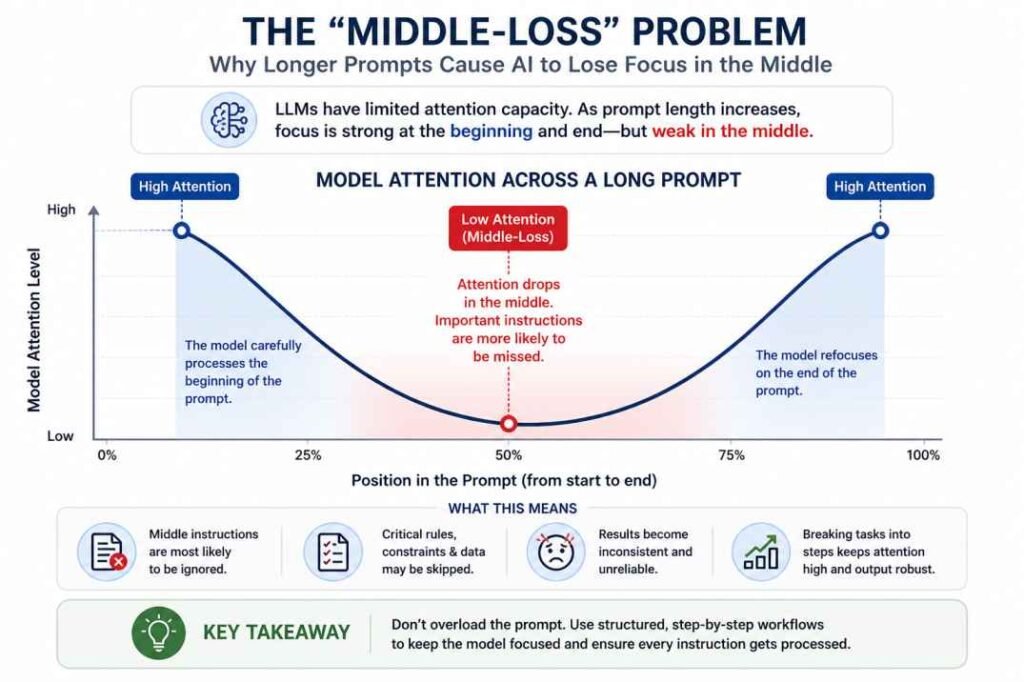 AI workflows for teams middle-loss problem graph showing attention drop in long prompts and why structured workflows improve reliability